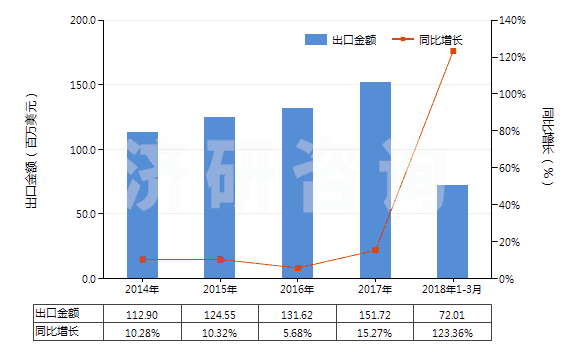 2014-2018年3月中國桉葉油(包括浸膏及凈油)(HS33012960)出口總額及增速統(tǒng)計